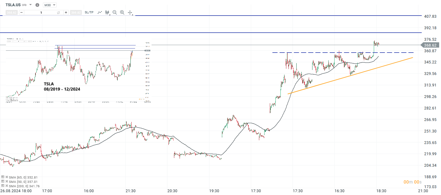 Tesla Prognose und Analyse am 06.12.24 - Daytrading